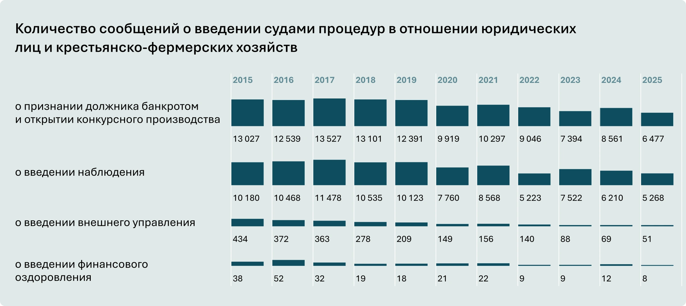 инфографика: количество сообщений о введении судами процедур в отношении юридических лиц и крестьянско-фермерских хозяйств