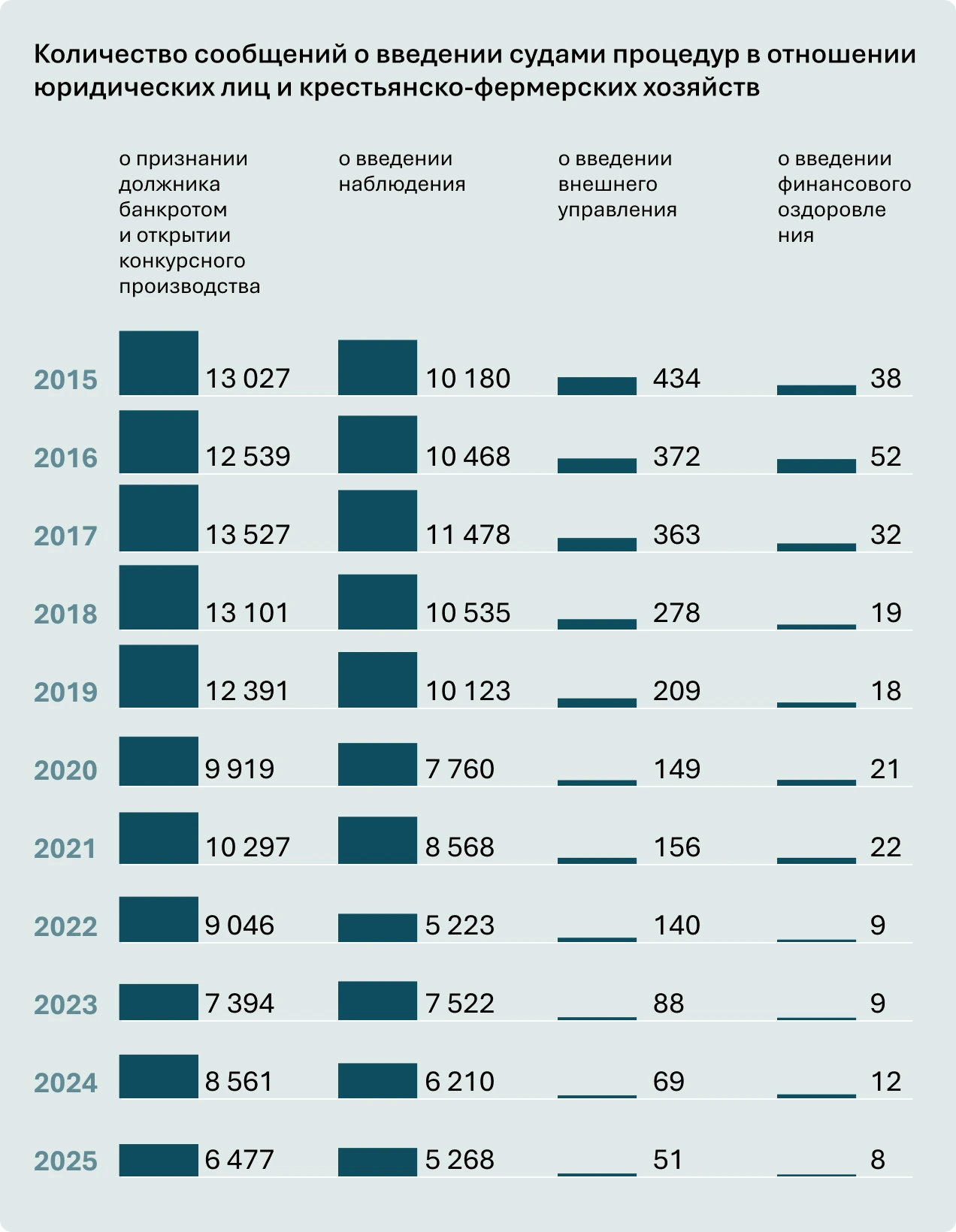 инфографика: количество сообщений о введении судами процедур в отношении юридических лиц и крестьянско-фермерских хозяйств