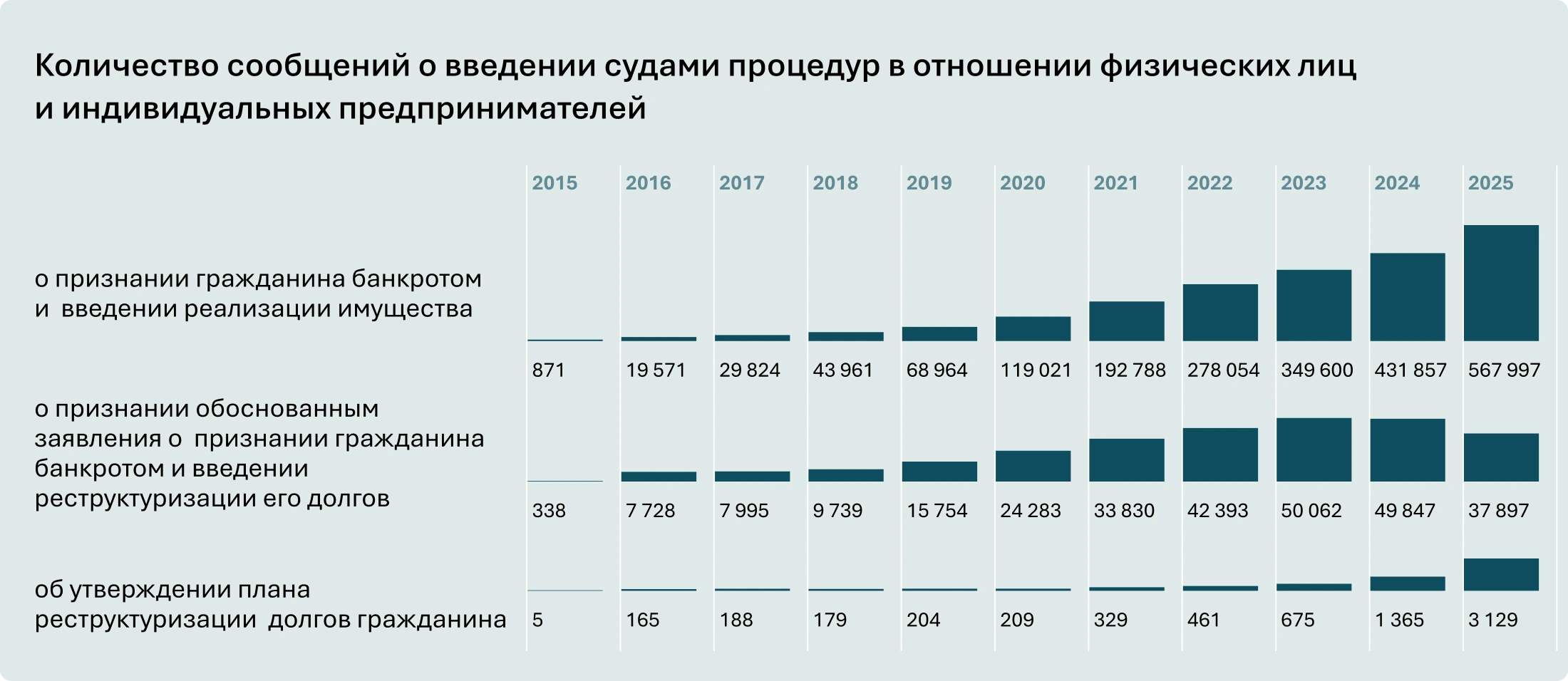 инфографика: количество сообщений о введении судами процедур в отношении физических лиц и индивидуальных предпринимателей