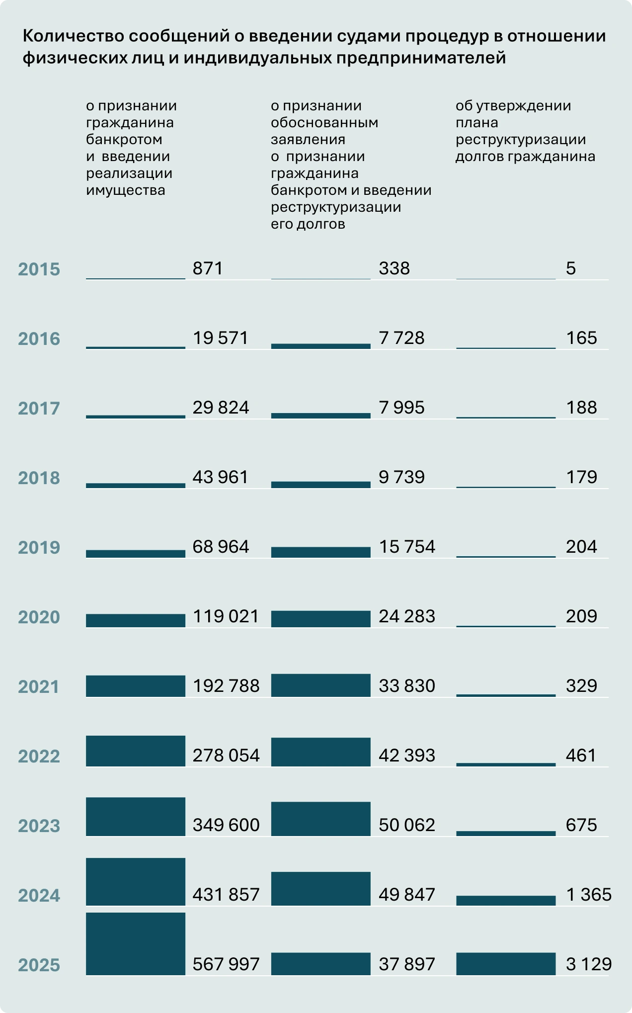инфографика: количество сообщений о введении судами процедур в отношении физических лиц и индивидуальных предпринимателей