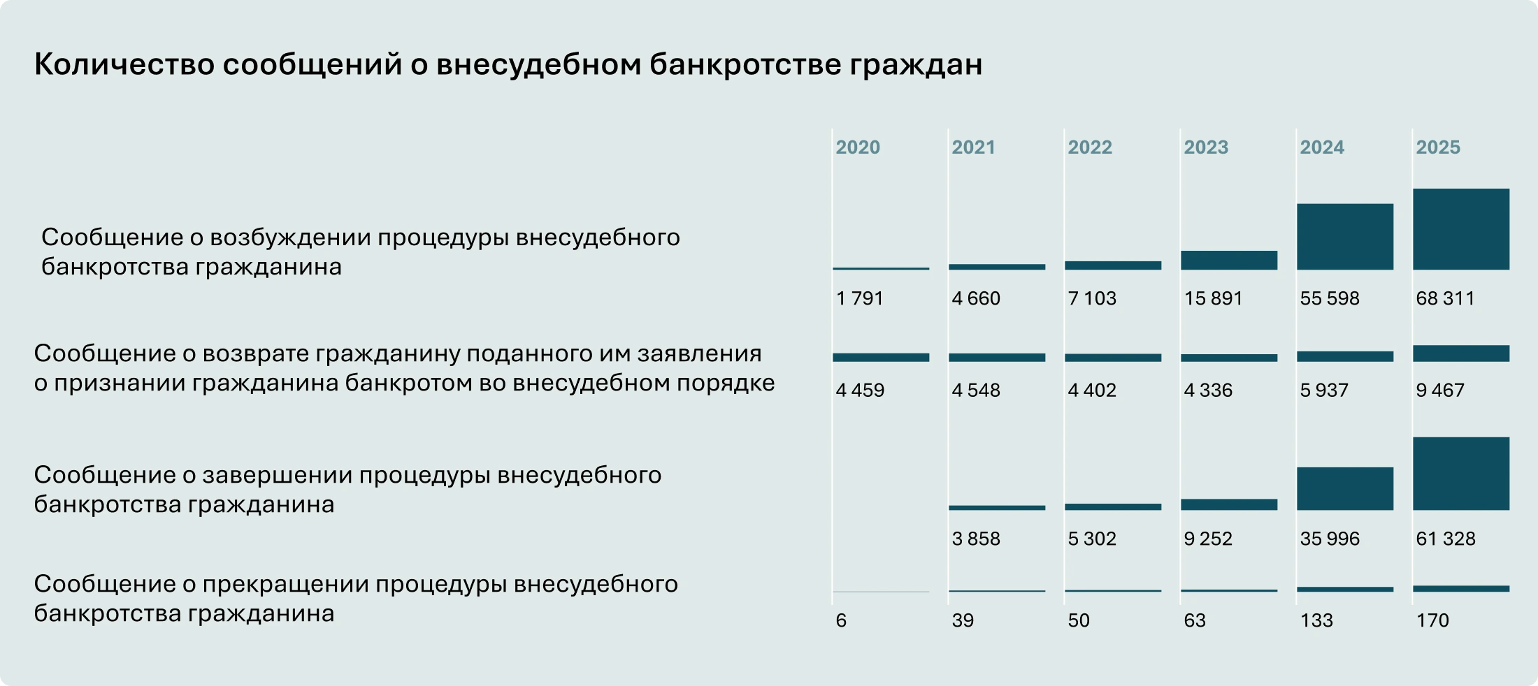 инфографика: количество сообщений о внесудебном банкростстве граждан