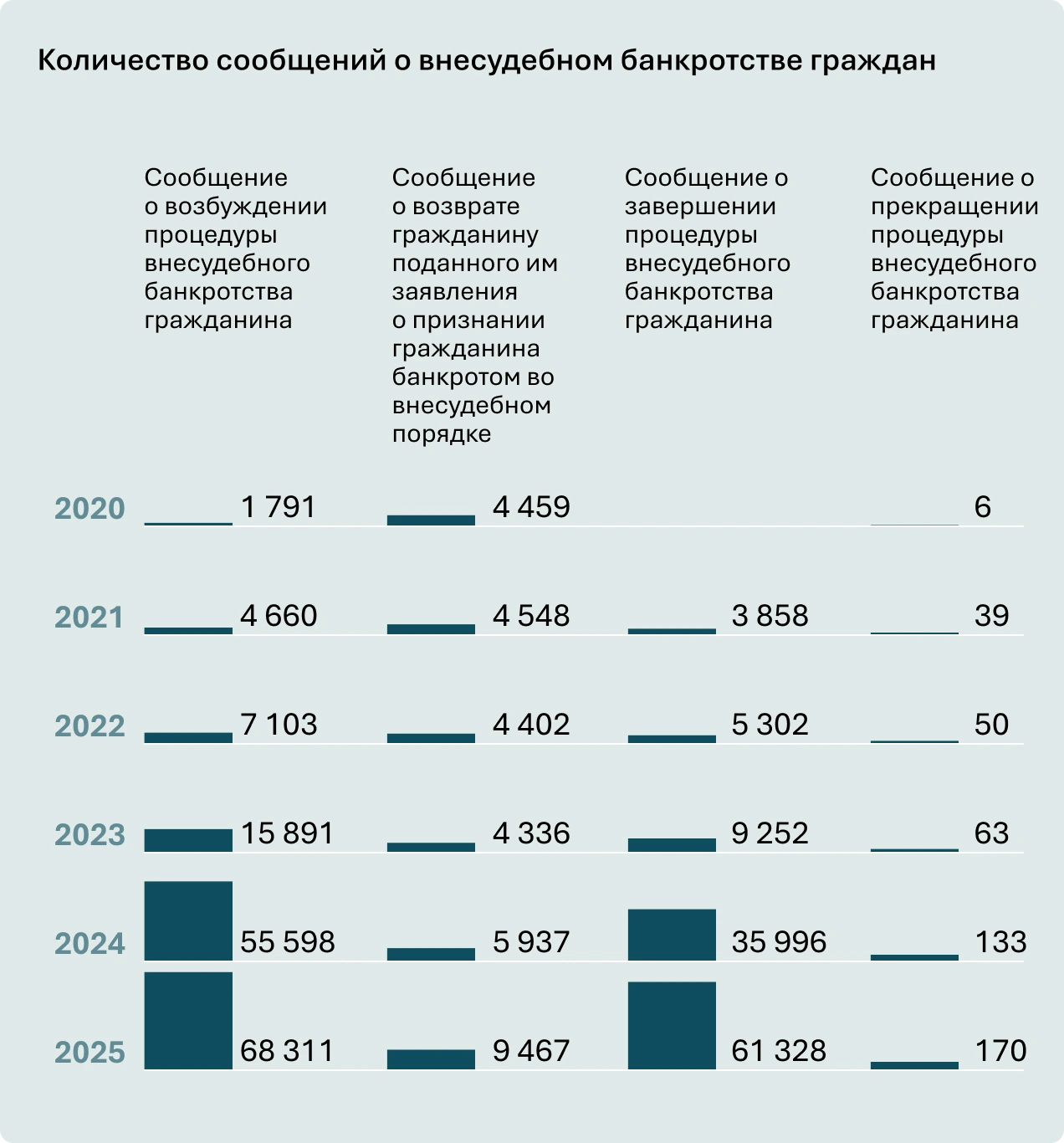 инфографика: количество сообщений о внесудебном банкростстве граждан